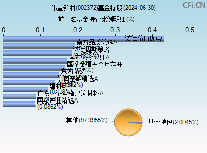 002372基金持仓图