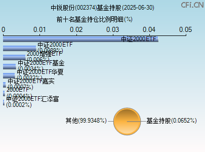 002374基金持仓图 002374基金持仓图