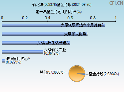 002376基金持仓图