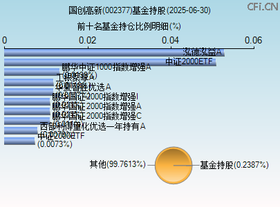 002377基金持仓图