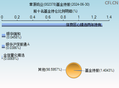 002378基金持仓图