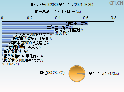 002380基金持仓图