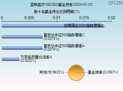 002382基金持仓图