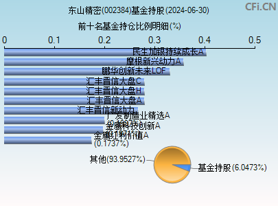 002384基金持仓图