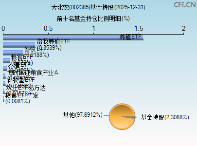 002385基金持仓图 002385基金持仓图