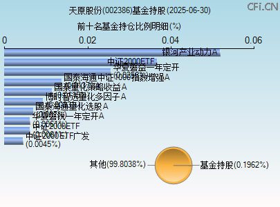 002386基金持仓图