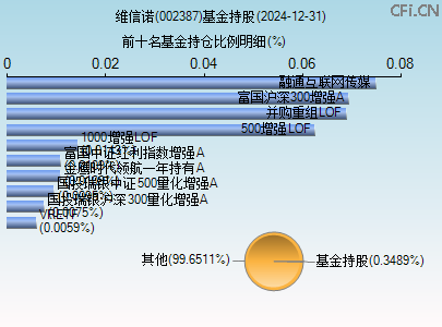 002387基金持仓图