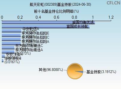 002389基金持仓图