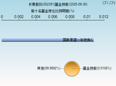 002391基金持仓图 002391基金持仓图