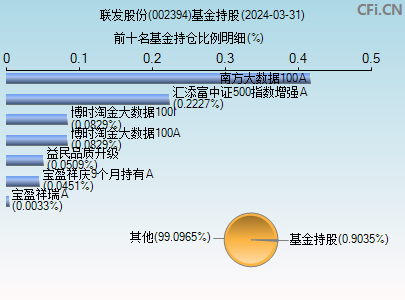 002394基金持仓图