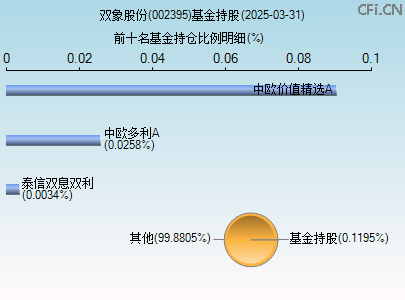 002395基金持仓图