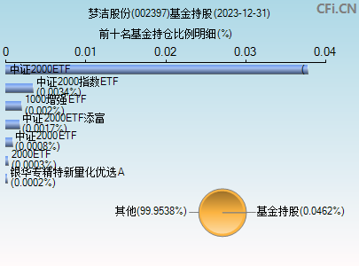 002397基金持仓图