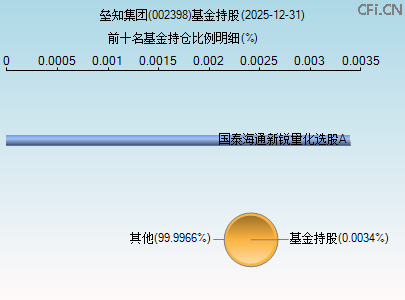 002398基金持仓图