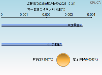 002399基金持仓图 002399基金持仓图