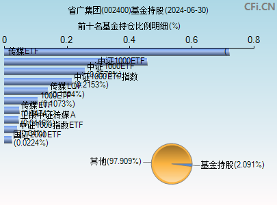 002400基金持仓图