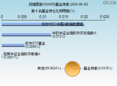 002405基金持仓图