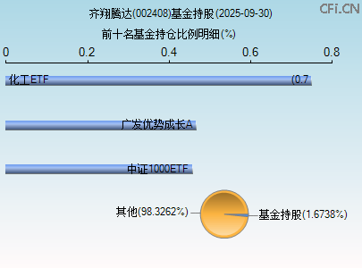 002408基金持仓图