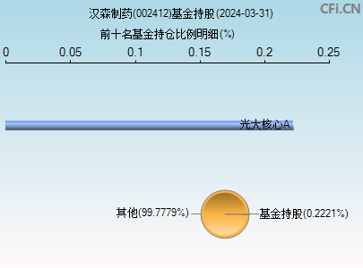 002412基金持仓图