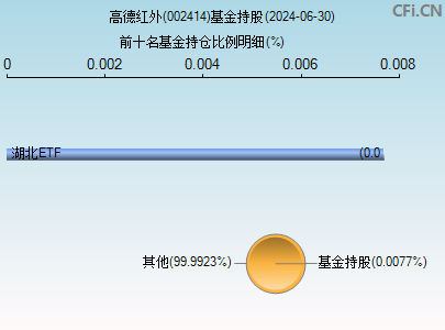 002414基金持仓图