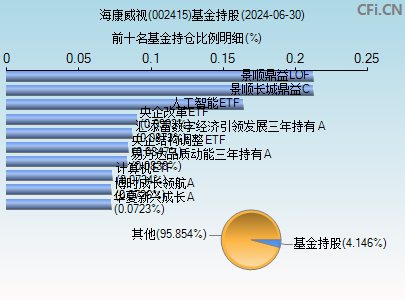 002415基金持仓图