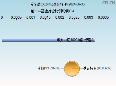 002416基金持仓图