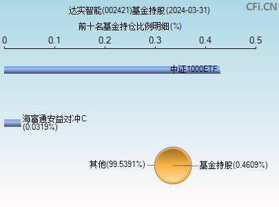 002421基金持仓图