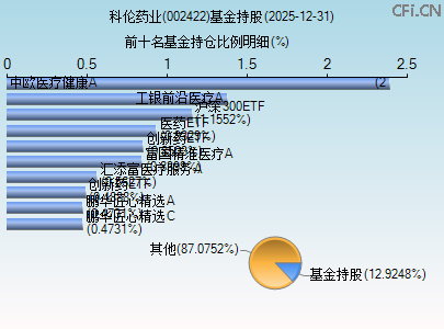 002422基金持仓图