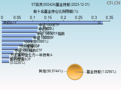 002424基金持仓图