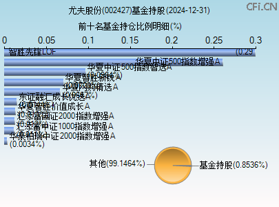 002427基金持仓图