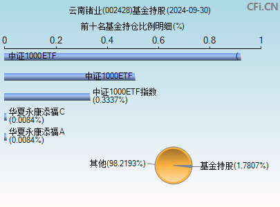 002428基金持仓图