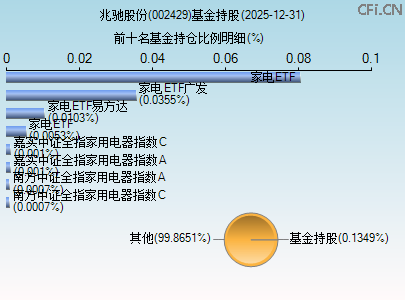 002429基金持仓图