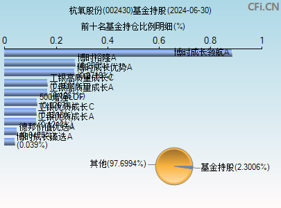 002430基金持仓图