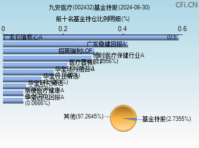 002432基金持仓图