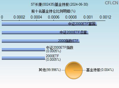 002435基金持仓图