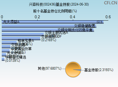 002436基金持仓图