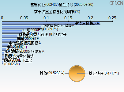 002437基金持仓图