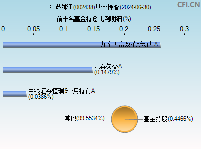 002438基金持仓图