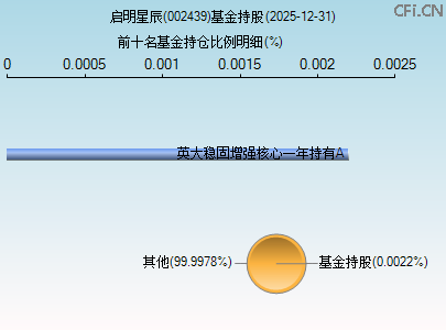 002439基金持仓图
