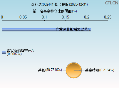 002441基金持仓图