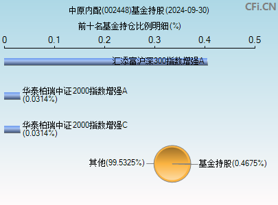 002448基金持仓图