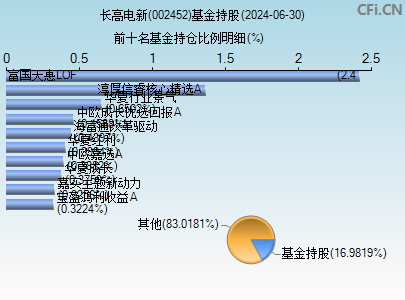 002452基金持仓图