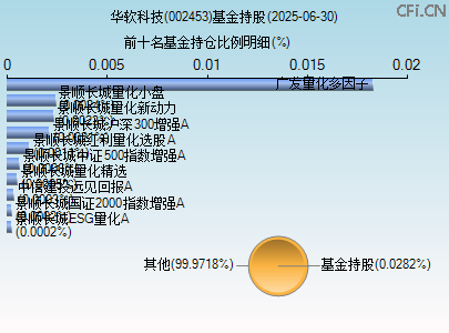 002453基金持仓图