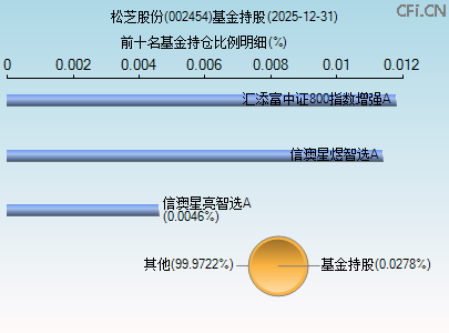 002454基金持仓图