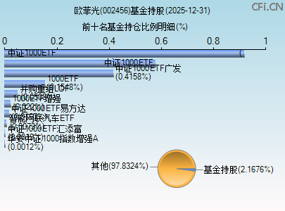 002456基金持仓图 002456基金持仓图