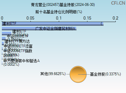 002457基金持仓图