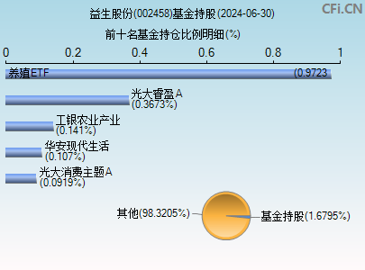 002458基金持仓图