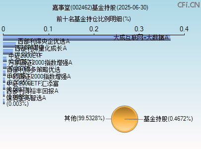 002462基金持仓图 002462基金持仓图