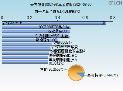 002466基金持仓图