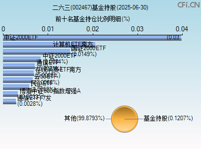 002467基金持仓图