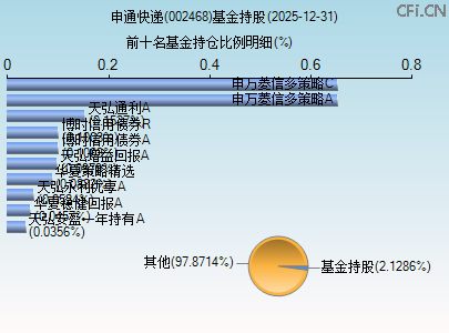 002468基金持仓图 002468基金持仓图